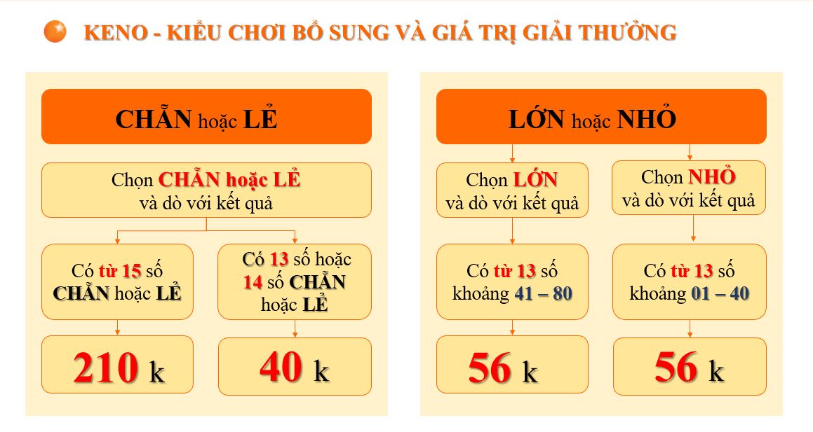 Cách chơi Keno lớn - nhỏ